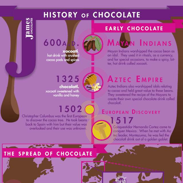 History of Chocolate