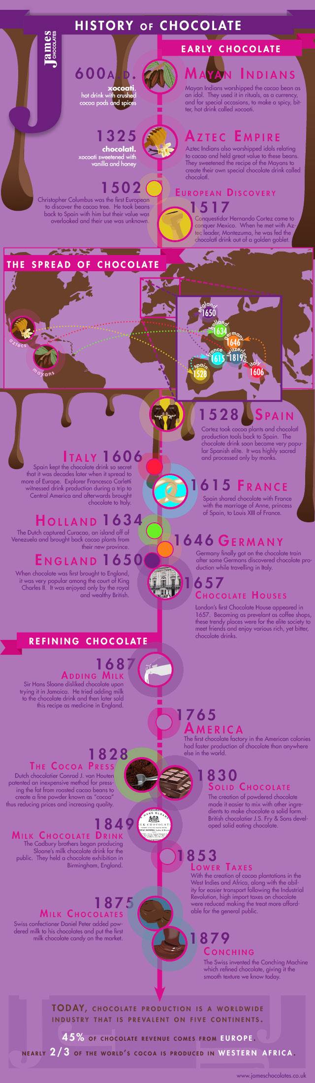 History of Chocolate