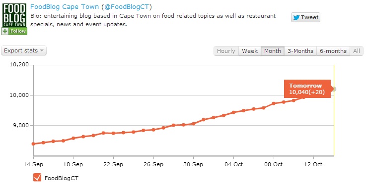10.000 twitter followers 10.000 twitter followers