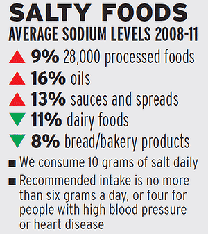 art_n_salty_0910-300x0 Food Salt Contents