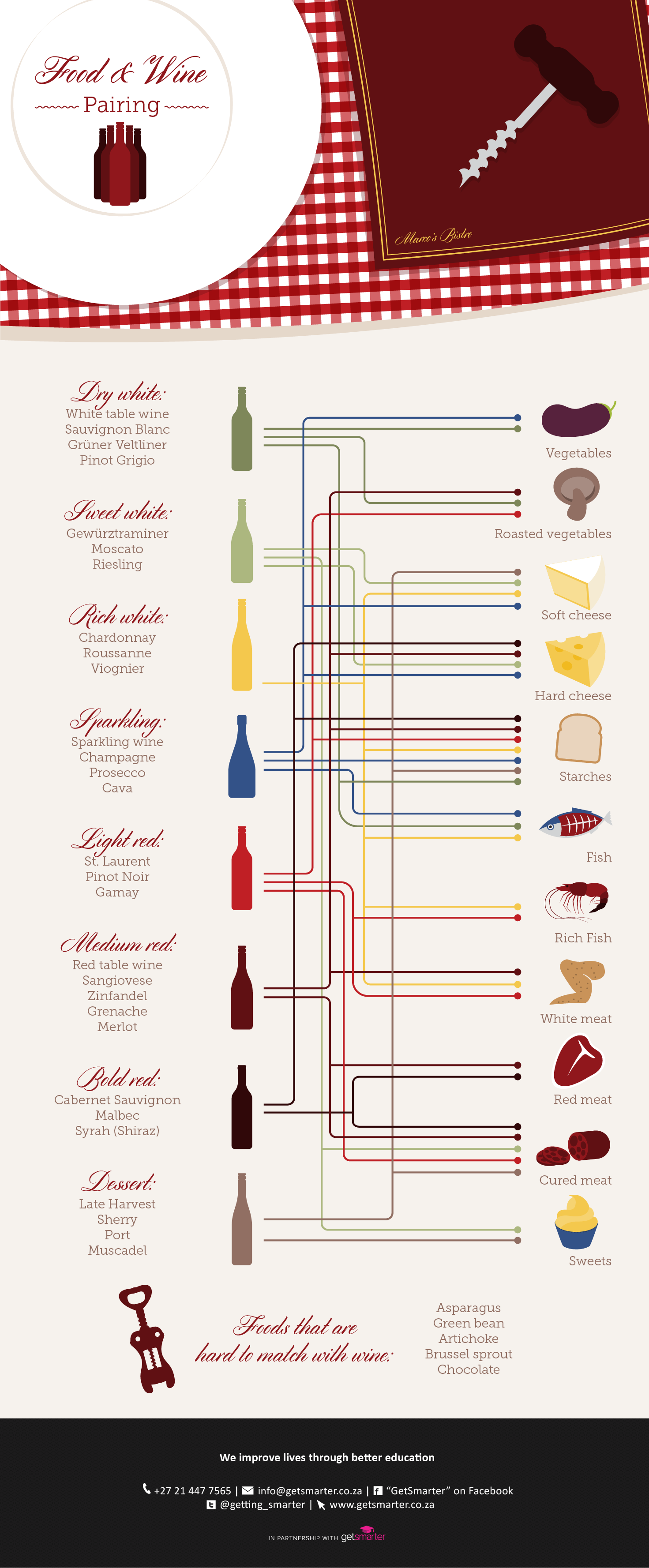 Food & Wine Pairing Chart